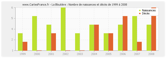 La Bloutière : Nombre de naissances et décès de 1999 à 2008